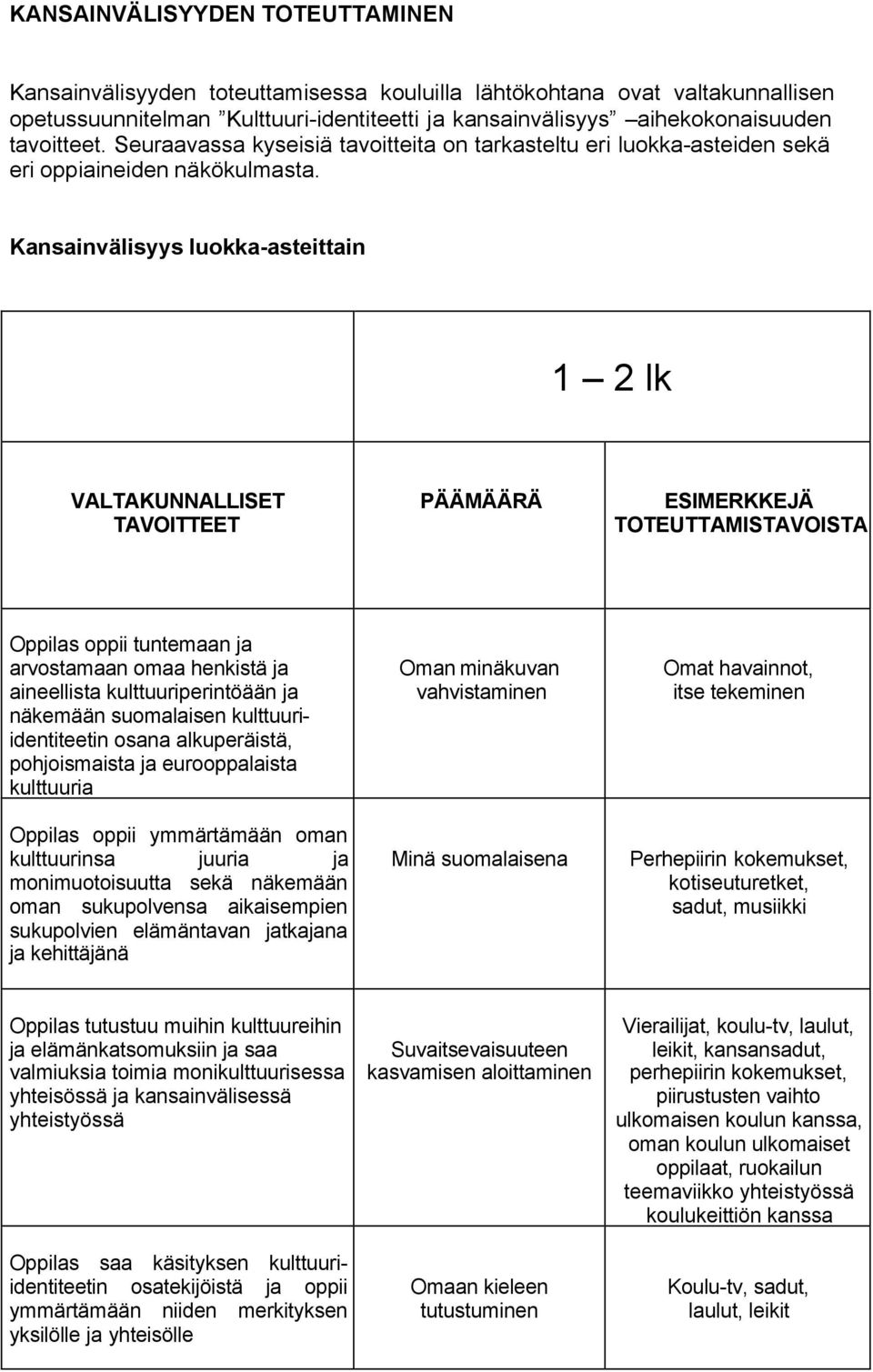 Kansainvälisyys luokka-asteittain 1 2 lk VALTAKUNNALLISET TAVOITTEET PÄÄMÄÄRÄ ESIMERKKEJÄ TOTEUTTAMISTAVOISTA Oppilas oppii tuntemaan ja arvostamaan omaa henkistä ja aineellista kulttuuriperintöään