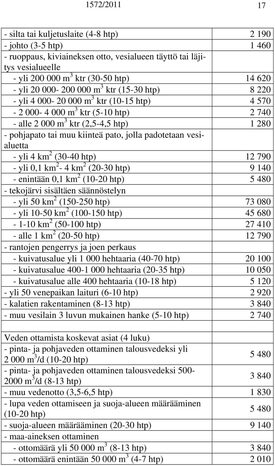 km 2 (30-40 12 790 - yli 0,1 km 2-4 km 2 (20-30 9 140 - enintään 0,1 km 2 (10-20 5 480 - tekojärvi sisältäen säännöstelyn - yli 50 km 2 (150-250 73 080 - yli 10-50 km 2 (100-150 45 680-1-10 km 2