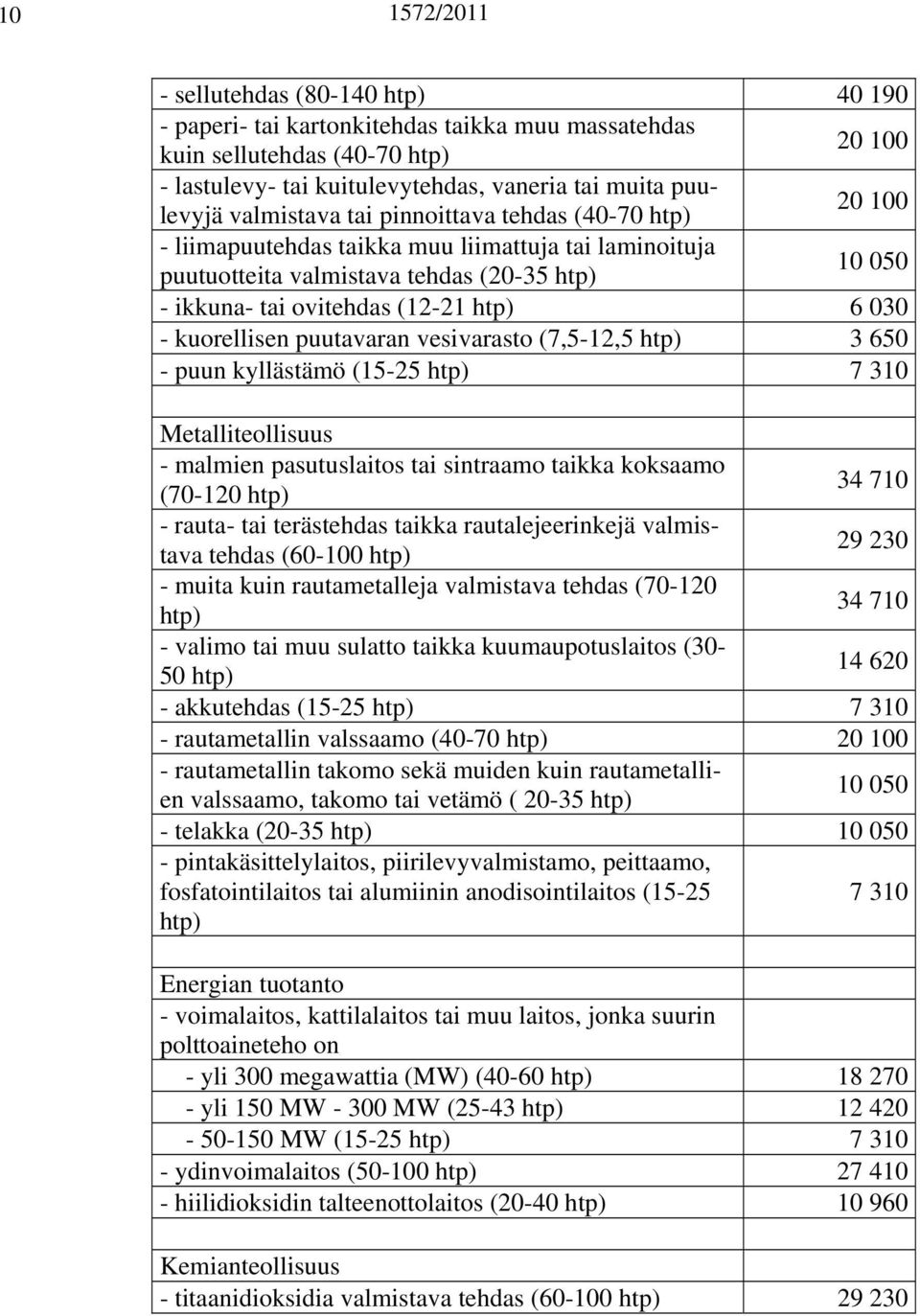 vesivarasto (7,5-12,5 3 650 - puun kyllästämö (15-25 7 310 Metalliteollisuus - malmien pasutuslaitos tai sintraamo taikka koksaamo (70-120 34 710 - rauta- tai terästehdas taikka rautalejeerinkejä