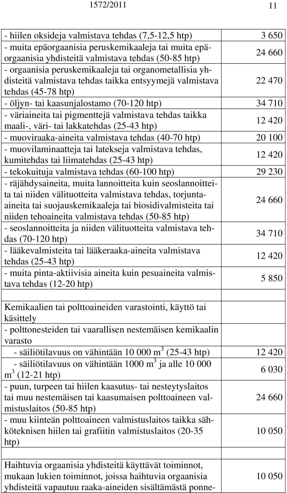 valmistava tehdas taikka maali-, väri- tai lakkatehdas (25-43 12 420 - muoviraaka-aineita valmistava tehdas (40-70 20 100 - muovilaminaatteja tai latekseja valmistava tehdas, kumitehdas tai