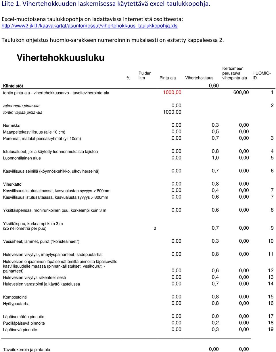 Vihertehokkuusluku % Puiden lkm Pinta-ala Vihertehokkuus Kertoimeen perustuva viherpinta-ala HUOMIO- ID Kiinteistöt 0,60 tontin pinta-ala - vihertehokkuusarvo - tavoiteviherpinta-ala 1000,00 600,00 1