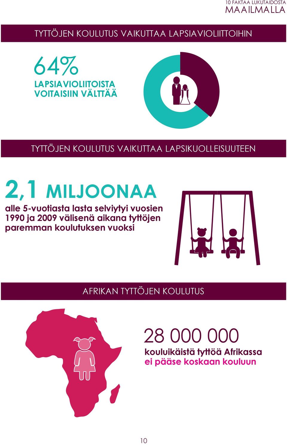 MILJOONAA alle 5-vuotiasta lasta selviytyi vuosien 1990 ja 2009 välisenä aikana tyttöjen