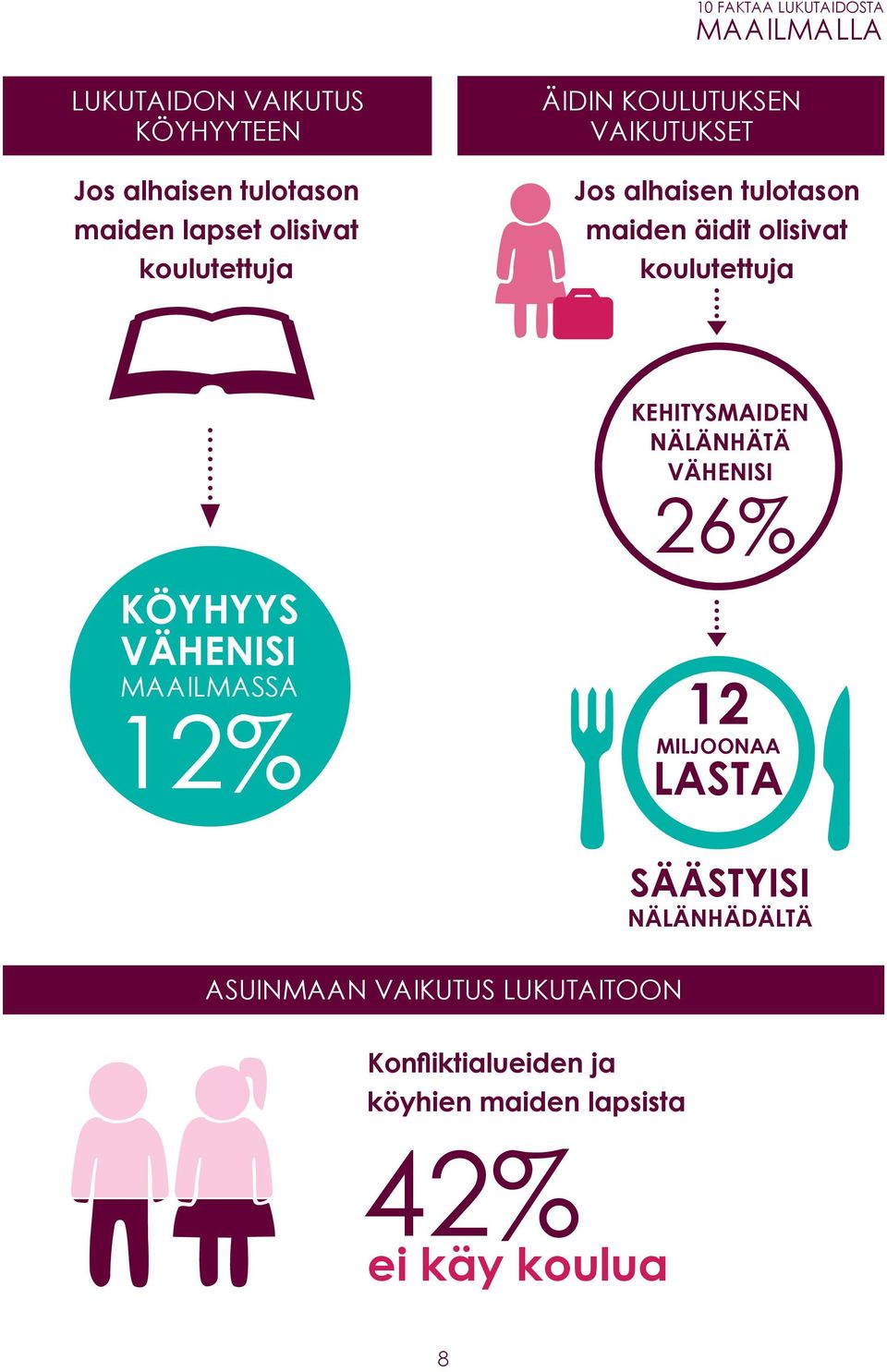 koulutettuja KEHITYSMAIDEN NÄLÄNHÄTÄ VÄHENISI 26% KÖYHYYS VÄHENISI MAAILMASSA 12% 12 MILJOONAA LASTA