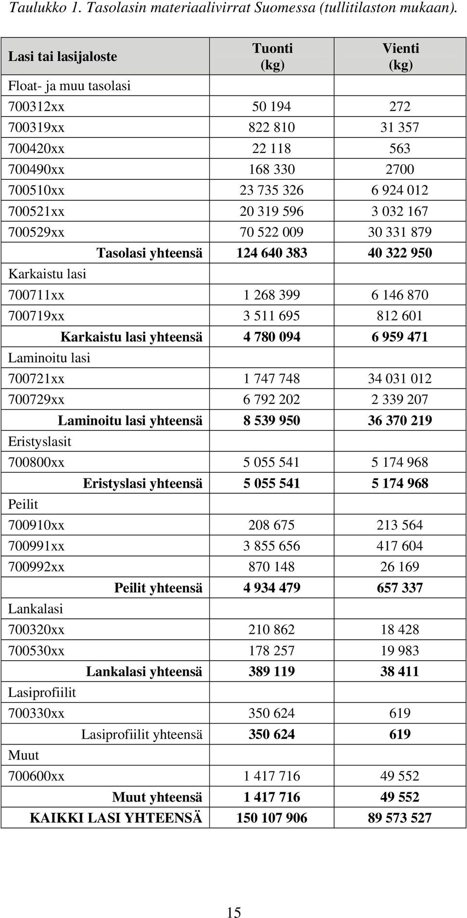 596 3 032 167 700529xx 70 522 009 30 331 879 Karkaistu lasi Tasolasi yhteensä 124 640 383 40 322 950 700711xx 1 268 399 6 146 870 700719xx 3 511 695 812 601 Laminoitu lasi Karkaistu lasi yhteensä 4