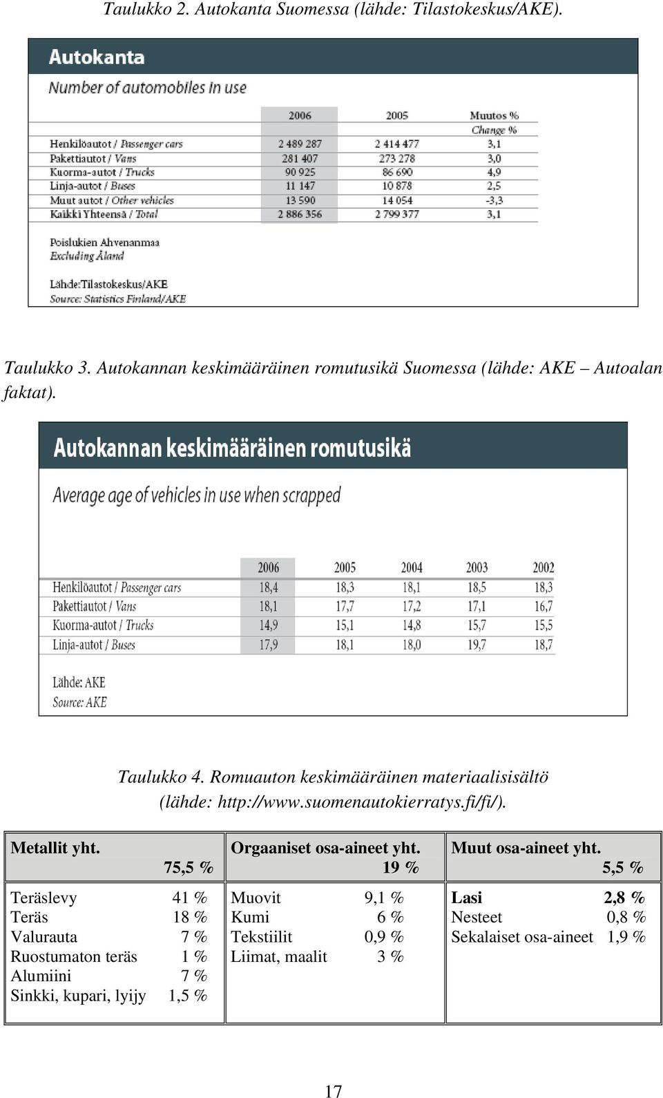 Romuauton keskimääräinen materiaalisisältö (lähde: http://www.suomenautokierratys.fi/fi/). Metallit yht.