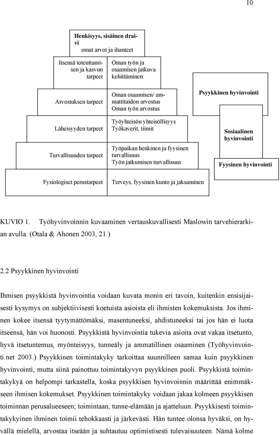 Sosiaalinen hyvinvointi Fyysinen hyvinvointi Fysiologiset perustarpeet Terveys, fyysinen kunto ja jaksaminen KUVIO 1. Työhyvinvoinnin kuvaaminen vertauskuvallisesti Maslowin tarvehierarkian avulla.