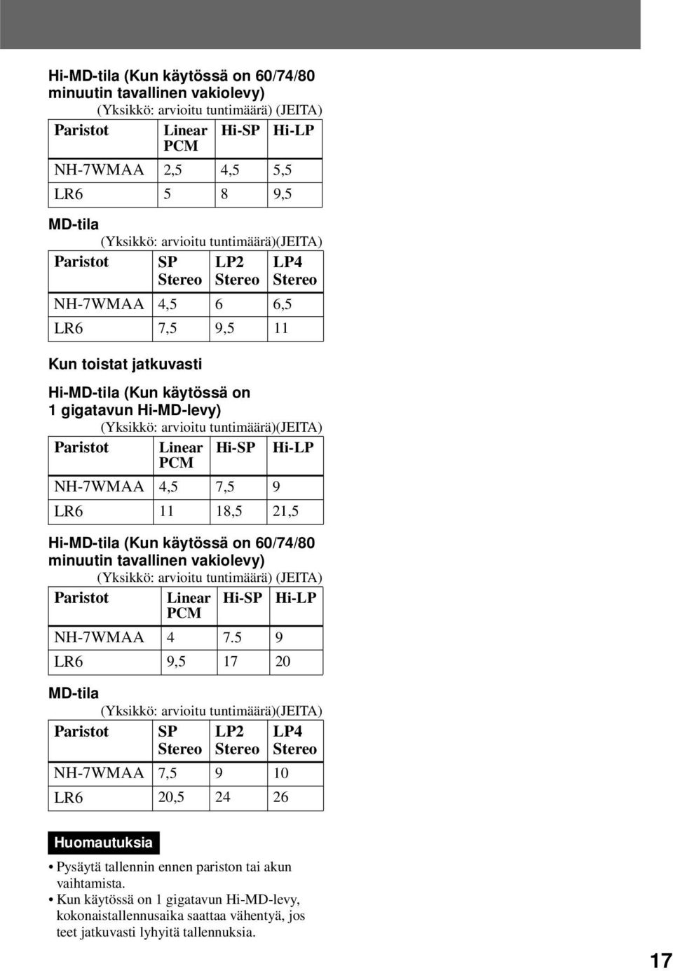 tuntimäärä)(jeita) Paristot Linear Hi-SP Hi-LP PCM NH-7WMAA 4,5 7,5 9 LR6 11 18,5 21,5 Hi-MD-tila (Kun käytössä on 60/74/80 minuutin tavallinen vakiolevy) (Yksikkö: arvioitu tuntimäärä) (JEITA)