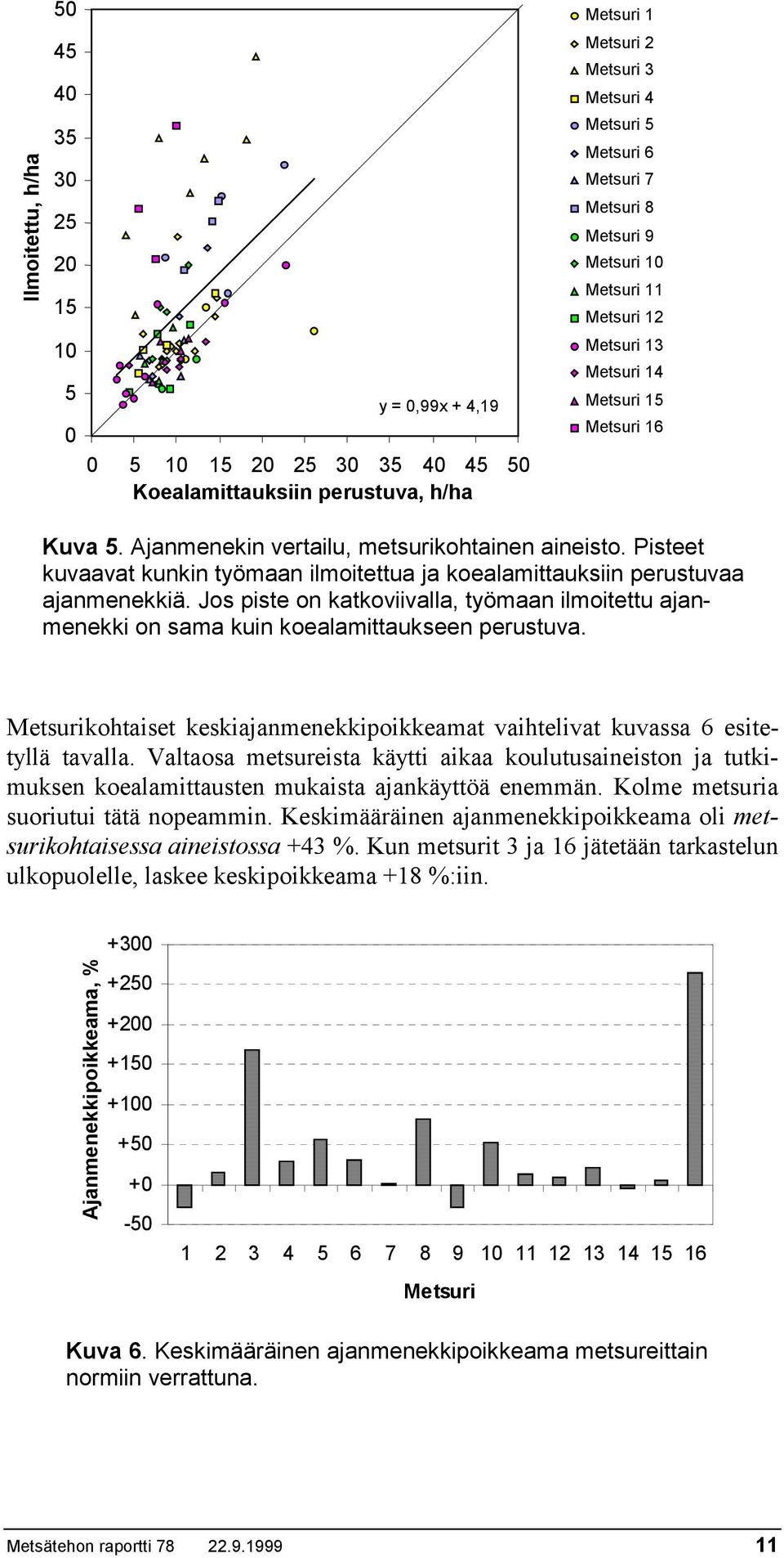 Pisteet kuvaavat kunkin työmaan ilmoitettua ja koealamittauksiin perustuvaa ajanmenekkiä. Jos piste on katkoviivalla, työmaan ilmoitettu ajanmenekki on sama kuin koealamittaukseen perustuva.