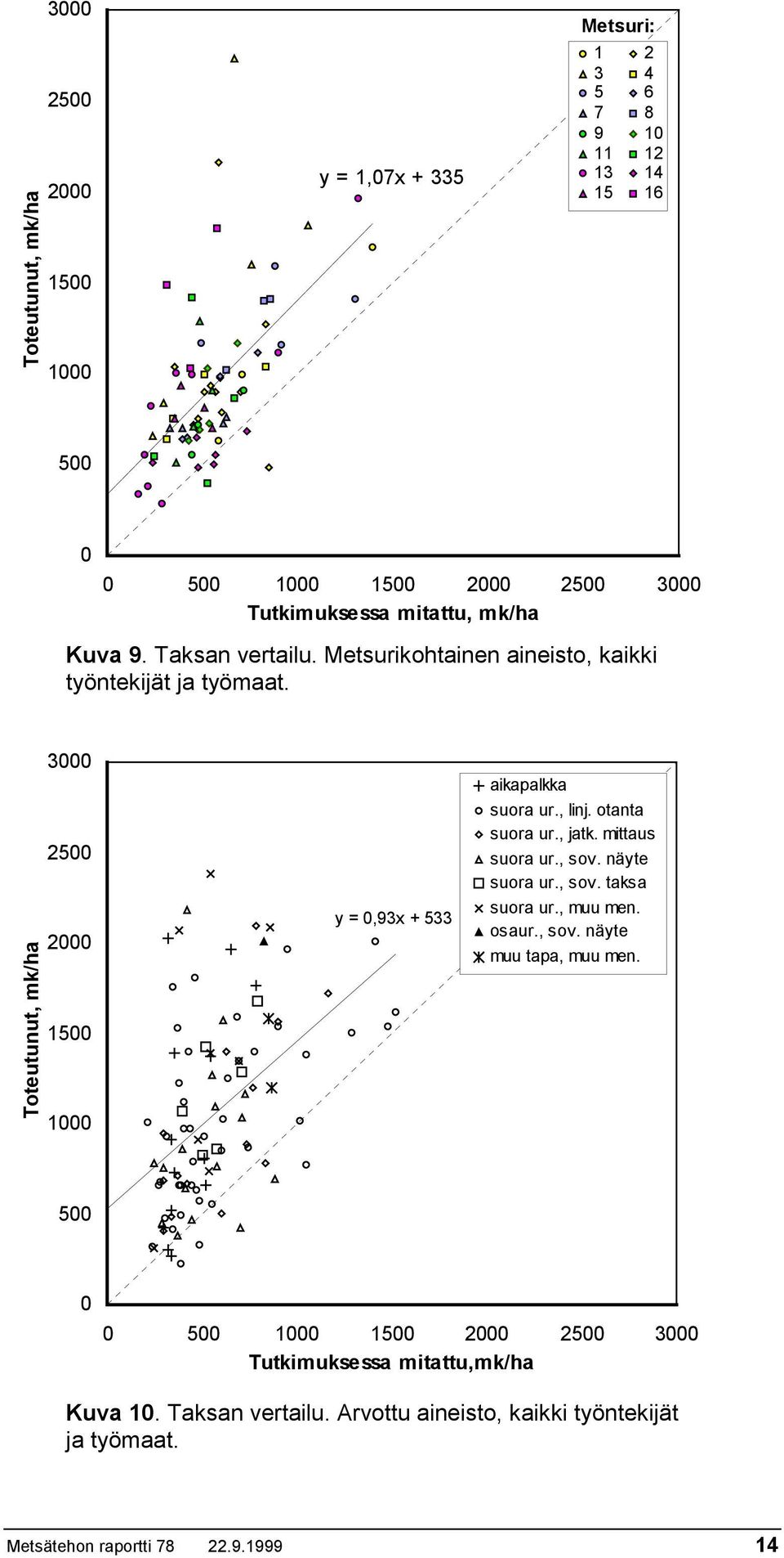 , linj. otanta suora ur., jatk. mittaus suora ur., sov. näyte suora ur., sov. taksa suora ur., muu men. osaur., sov. näyte muu tapa, muu men.