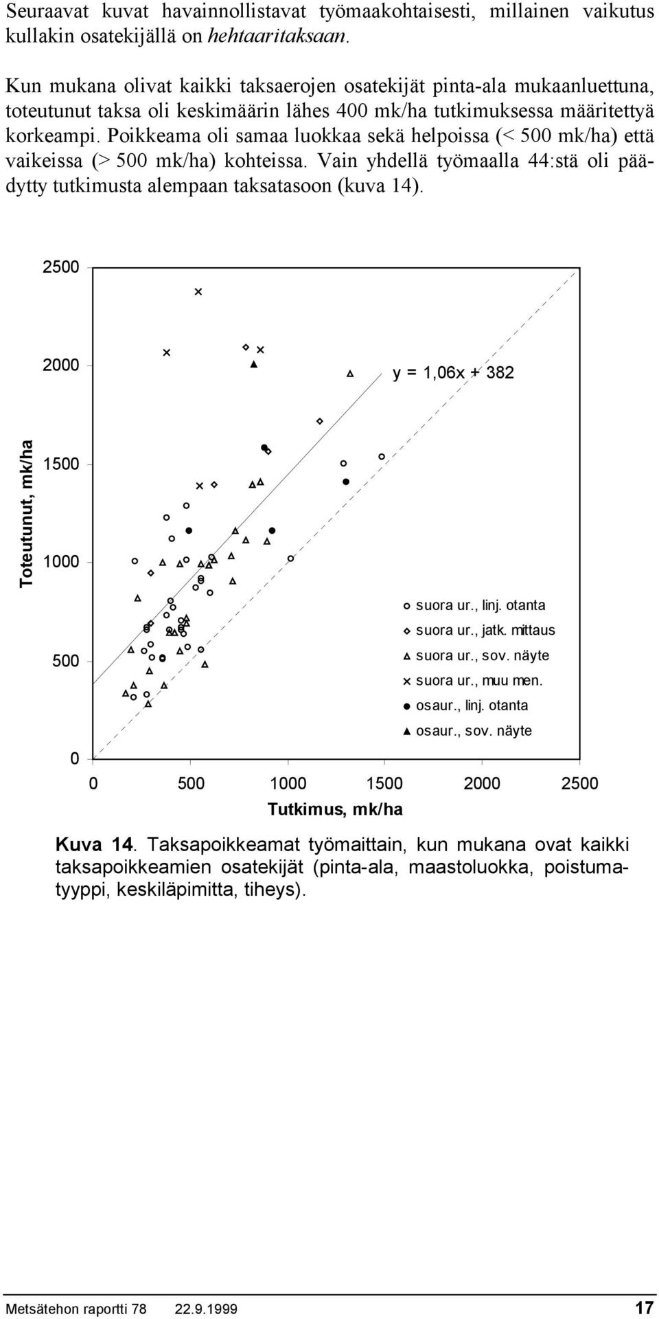 Poikkeama oli samaa luokkaa sekä helpoissa (< 5 mk/ha) että vaikeissa (> 5 mk/ha) kohteissa. Vain yhdellä työmaalla 44:stä oli päädytty tutkimusta alempaan taksatasoon (kuva 14).