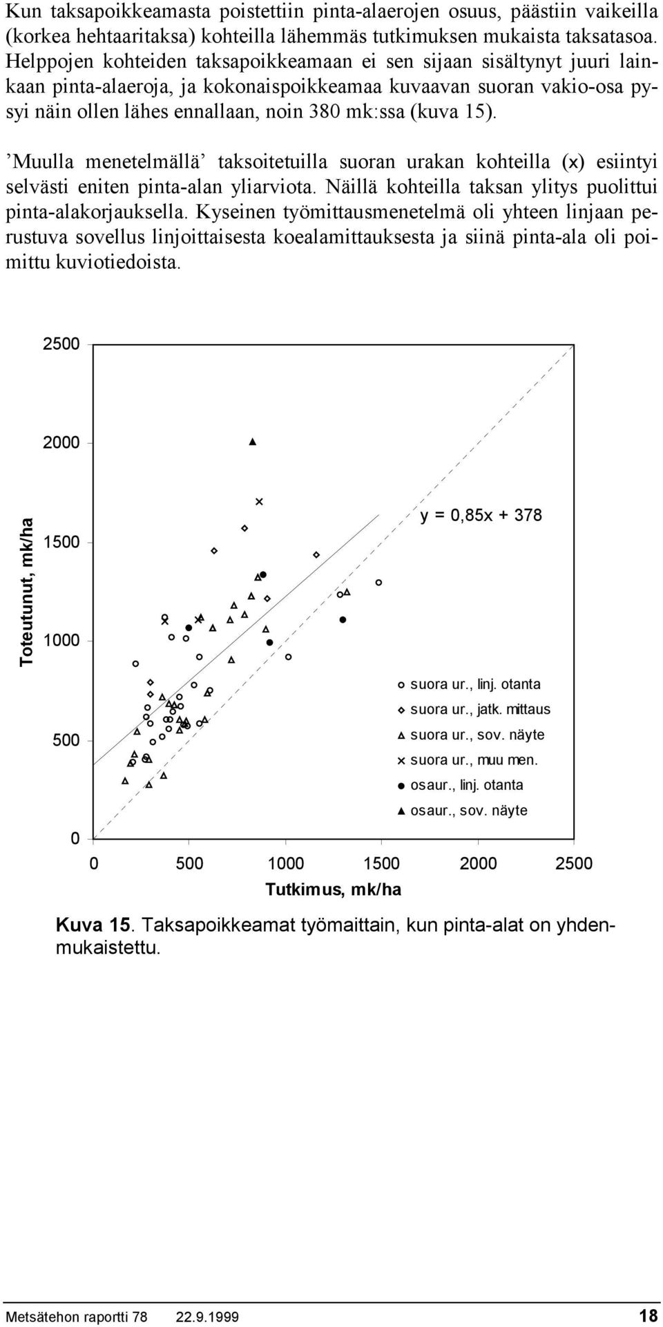 Muulla menetelmällä taksoitetuilla suoran urakan kohteilla (x) esiintyi selvästi eniten pinta-alan yliarviota. Näillä kohteilla taksan ylitys puolittui pinta-alakorjauksella.