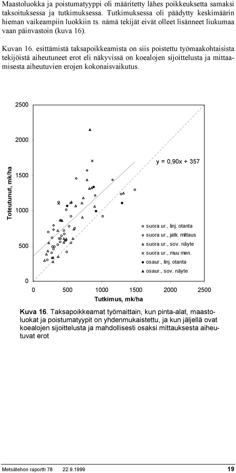 esittämistä taksapoikkeamista on siis poistettu työmaakohtaisista tekijöistä aiheutuneet erot eli näkyvissä on koealojen sijoittelusta ja mittaamisesta aiheutuvien erojen kokonaisvaikutus.