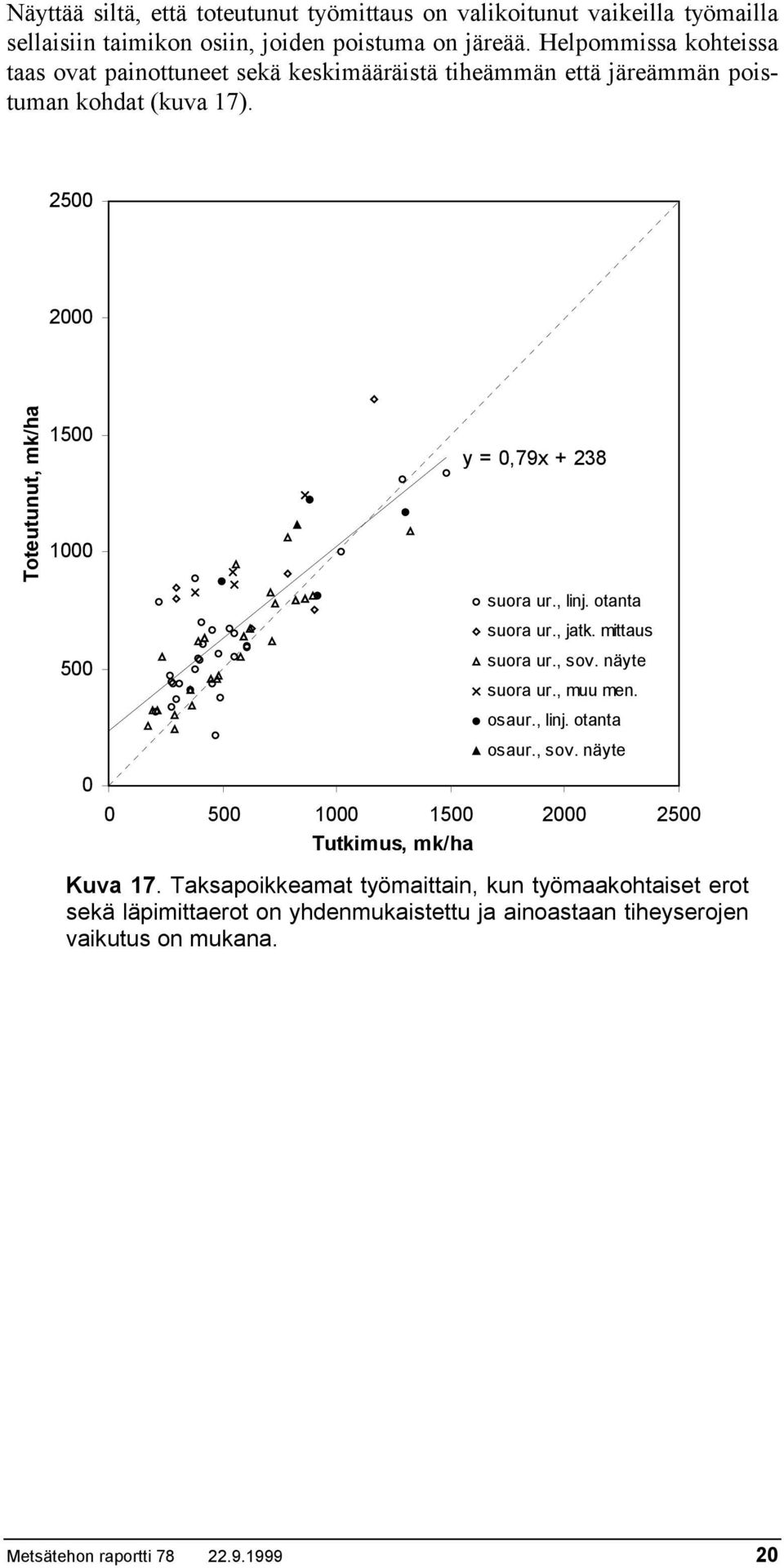 25 2 Toteutunut, mk/ha 15 1 5 y =,79x + 238 suora ur., linj. otanta suora ur., jatk. mittaus suora ur., sov. näyte suora ur., muu men. osaur., linj. otanta osaur.