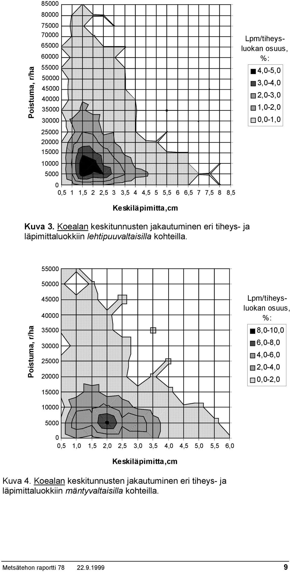 55 5 Poistuma, r/ha 45 4 35 3 25 2 15 1 5,5 1, 1,5 2, 2,5 3, 3,5 4, 4,5 5, 5,5 6, Keskiläpimitta,cm Lpm/tiheysluokan osuus, %: 8,-1, 6,-8, 4,-6,