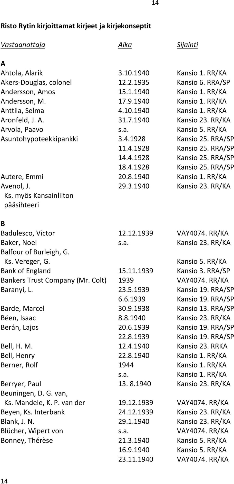 4.1928 Kansio 25. RRA/SP 18.4.1928 Kansio 25. RRA/SP Autere, Emmi 20.8.1940 Kansio 1. RR/KA Avenol, J. 29.3.1940 Kansio 23. RR/KA Ks. myös Kansainliiton pääsihteeri B Badulesco, Victor 12.