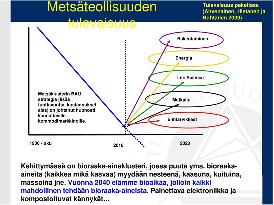 Matkailu Elintarvikkeet 1900 -luku 2010 2020 Kehittymässä on bioraaka-aineklusteri, jossa puuta yms.