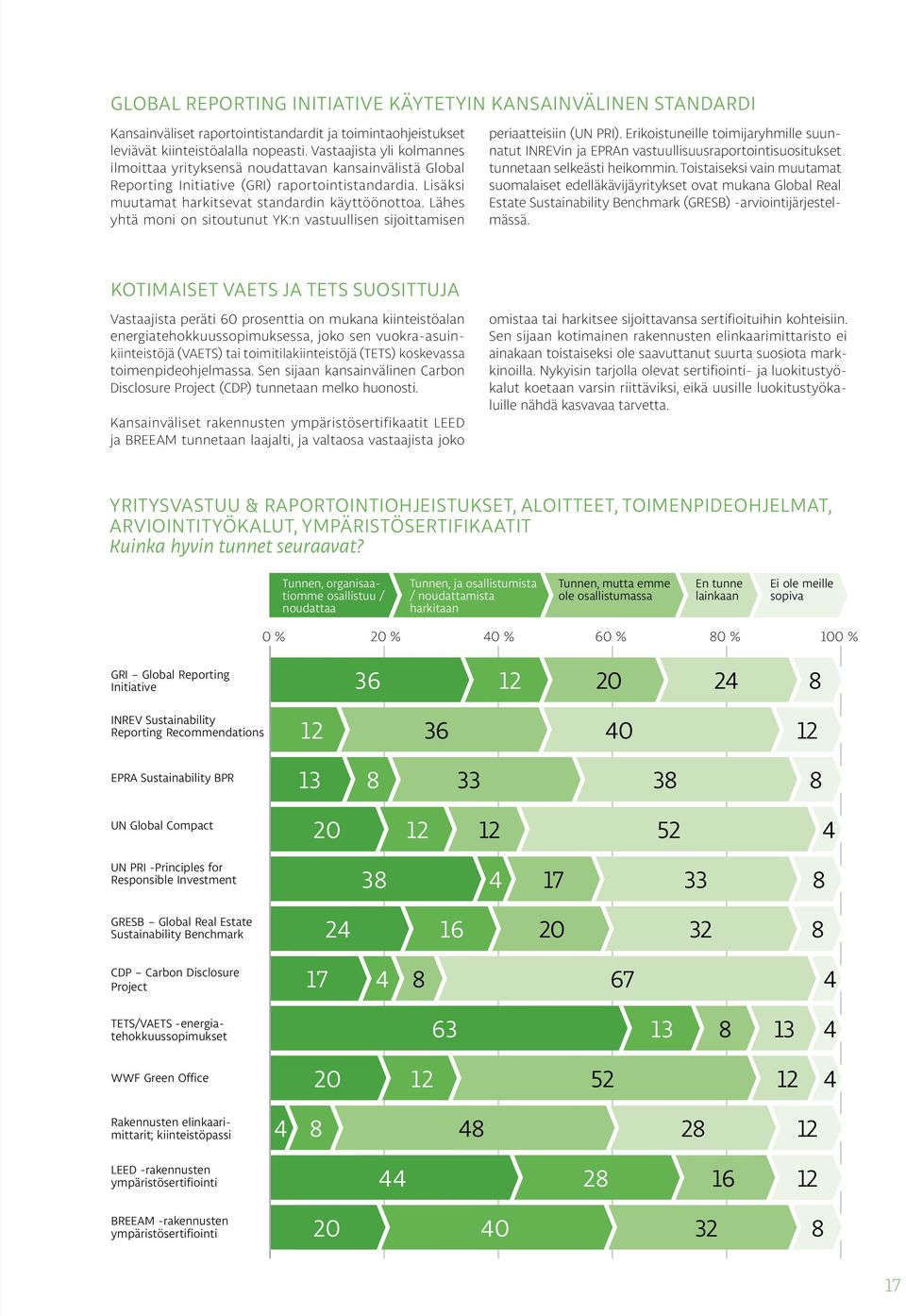 Lähes yhtä moni on sitoutunut YK:n vastuullisen sijoittamisen periaatteisiin (UN PRI).