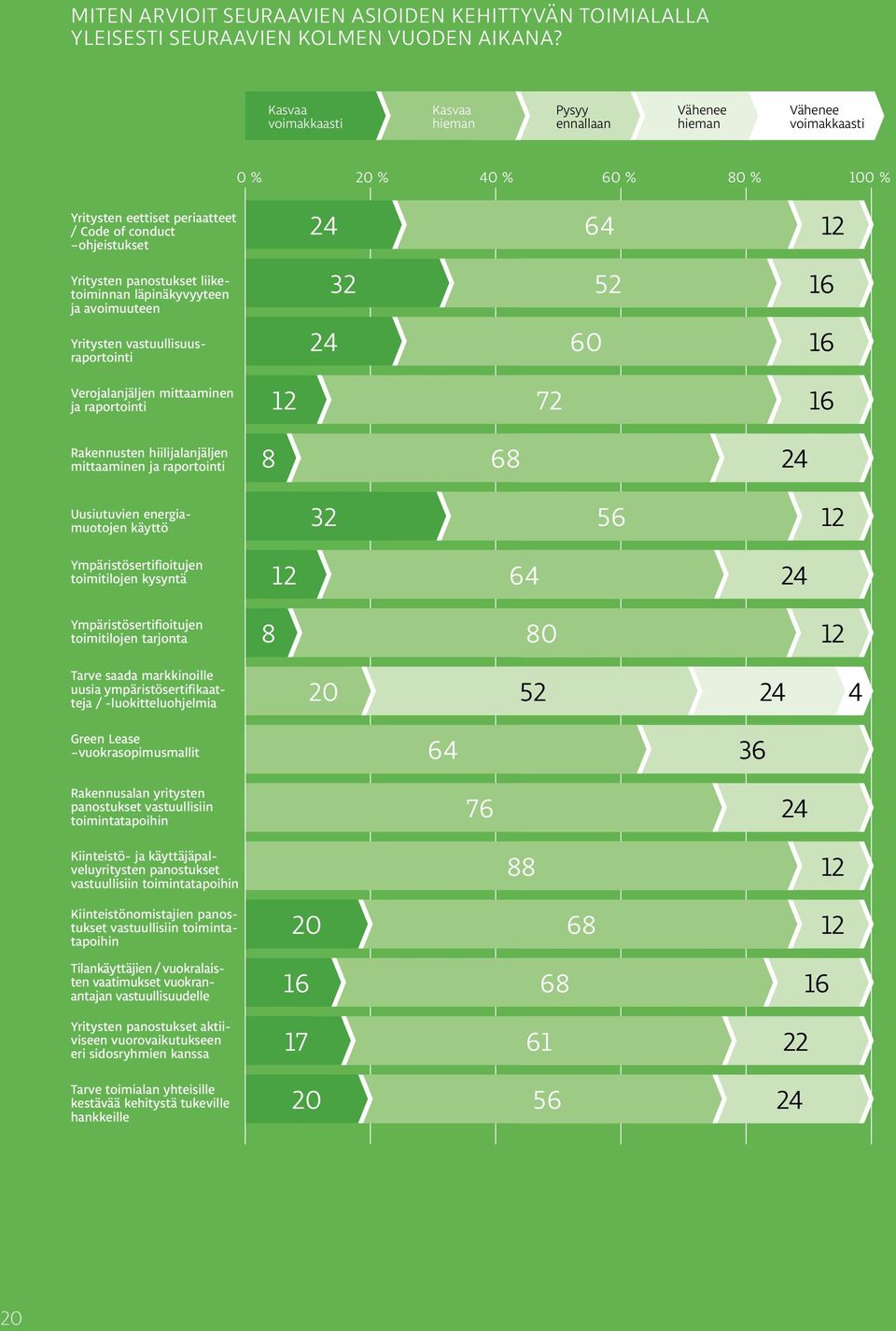 läpinäkyvyyteen ja avoimuuteen Yritysten vastuullisuusraportointi Verojalanjäljen mittaaminen ja raportointi 0 % 20 % 40 % 60 % 80 % 100 % 24 64 12 32 52 16 24 60 16 12 72 16 Rakennusten