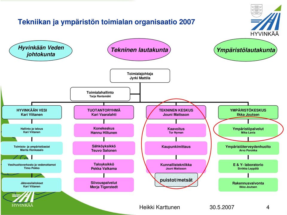 Ympäristöpalvelut Mika Lavia Toimisto- ja ympäristöasiat Marita Honkasalo Sähköyksikkö Teuvo Salonen Kaupunkimittaus Ympäristöterveydenhuolto Arvo Porokka Vesihuoltoverkosto ja vedenottamot Timo