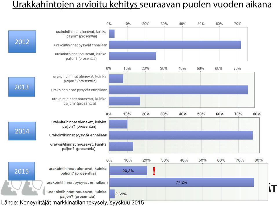 (prosenttia) urakointihinnat pysyvät ennallaan urakointihinnat nousevat,