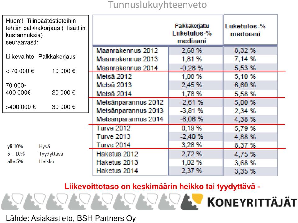 seuraavasti: Liikevaihto Palkkakorjaus < 70 000 10 000 70 000-400 000