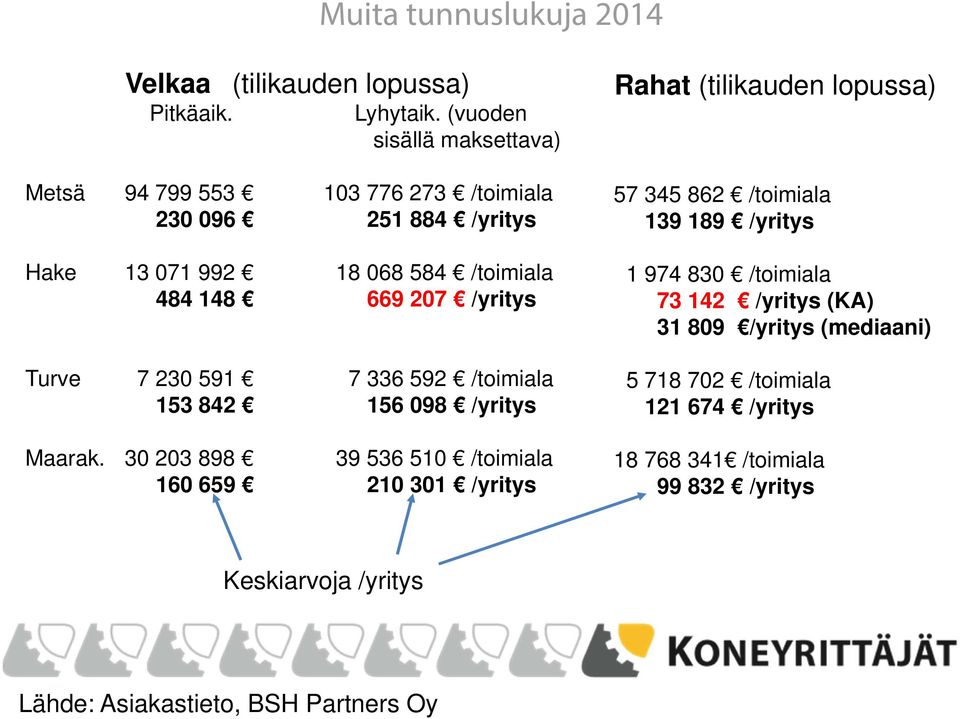 Turve 7 230 591 7 336 592 /toimiala 153 842 156 098 /yritys Maarak.