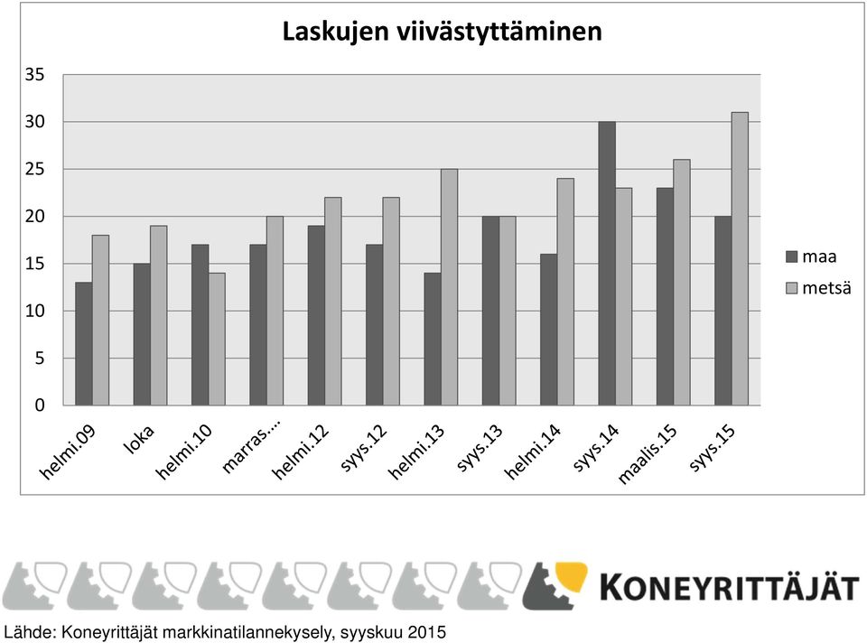 Lähde: Koneyrittäjät