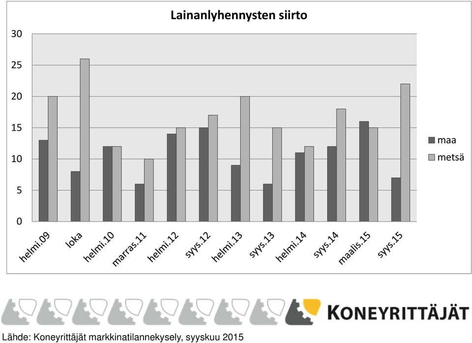 Lähde: Koneyrittäjät