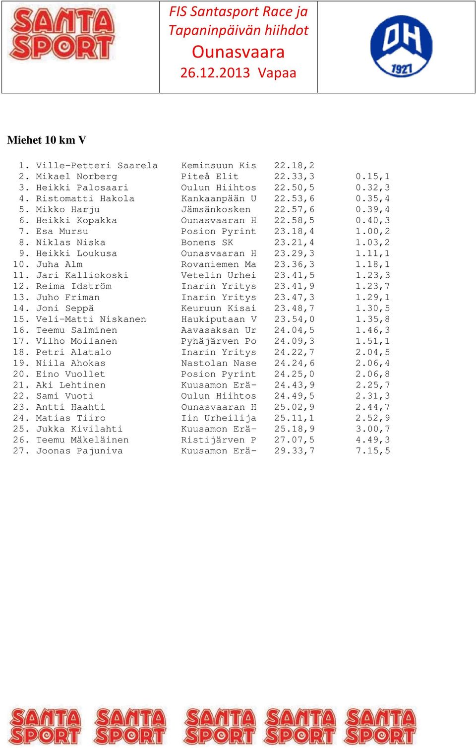 11,1 10. Juha Alm Rovaniemen Ma 23.36,3 1.18,1 11. Jari Kalliokoski Vetelin Urhei 23.41,5 1.23,3 12. Reima Idström Inarin Yritys 23.41,9 1.23,7 13. Juho Friman Inarin Yritys 23.47,3 1.29,1 14.