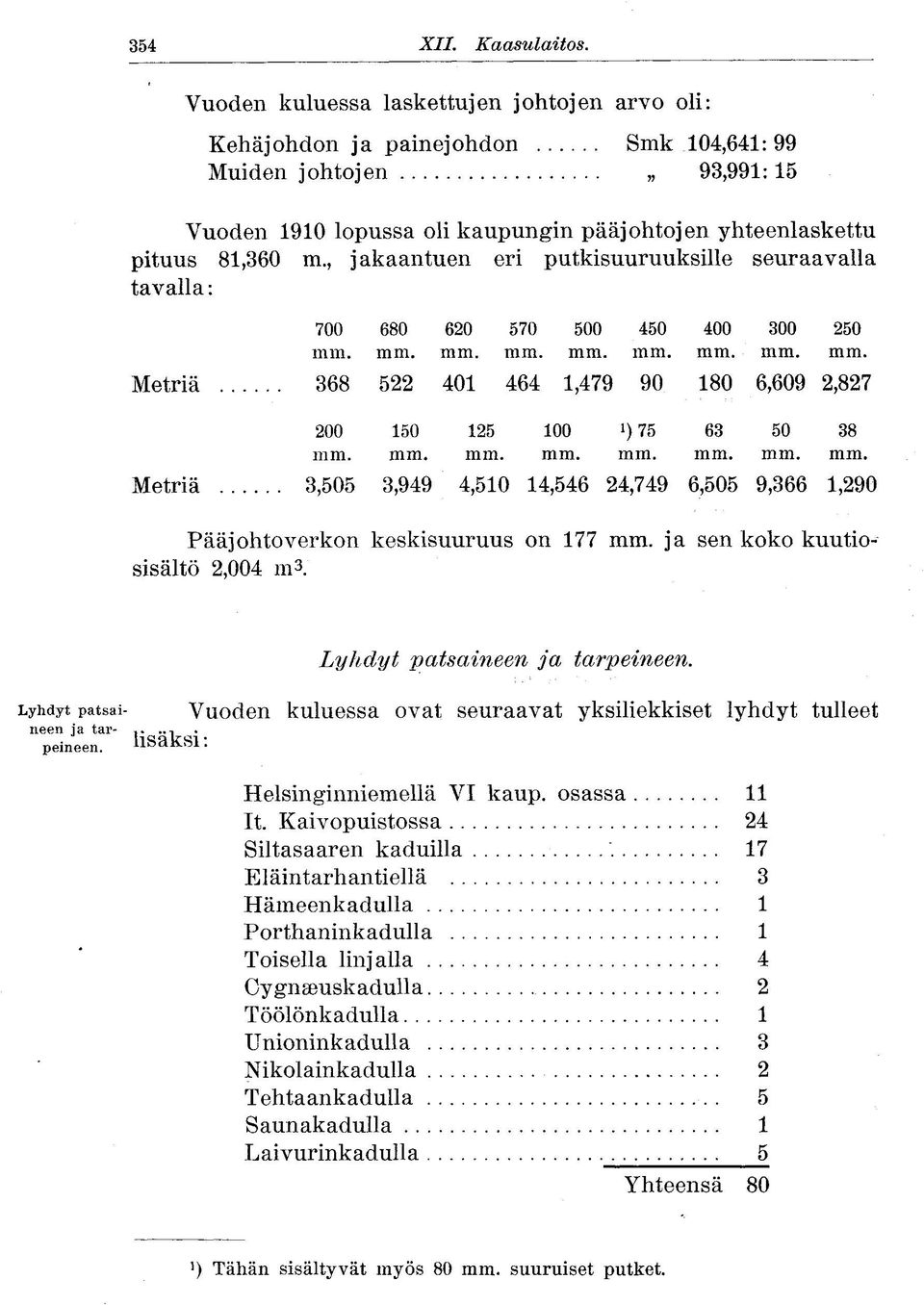 , jakaantuen eri putkisuuruuksille seuraavalla tavalla: 700 680 620 570 500 450 400 300 250 mm. mm. mm. mm. mm. mm. mm. mm. mm. Metriä 368 522 401 464 1,479 90 180 6,609 2,827 200 150 125 100 *) 75 63 50 38 mm.