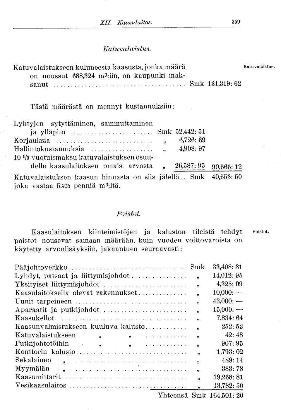 katuvalaistuksen osuujoka delle kaasulaitoksen omais, arvosta 26,587:95 90,666:12 Katuvalaistuksen kaasun hinnasta on siis jälellä.. Smk 40,653:50 vastaa 5.906 penniä m 3 :lt.ä. Poistot.