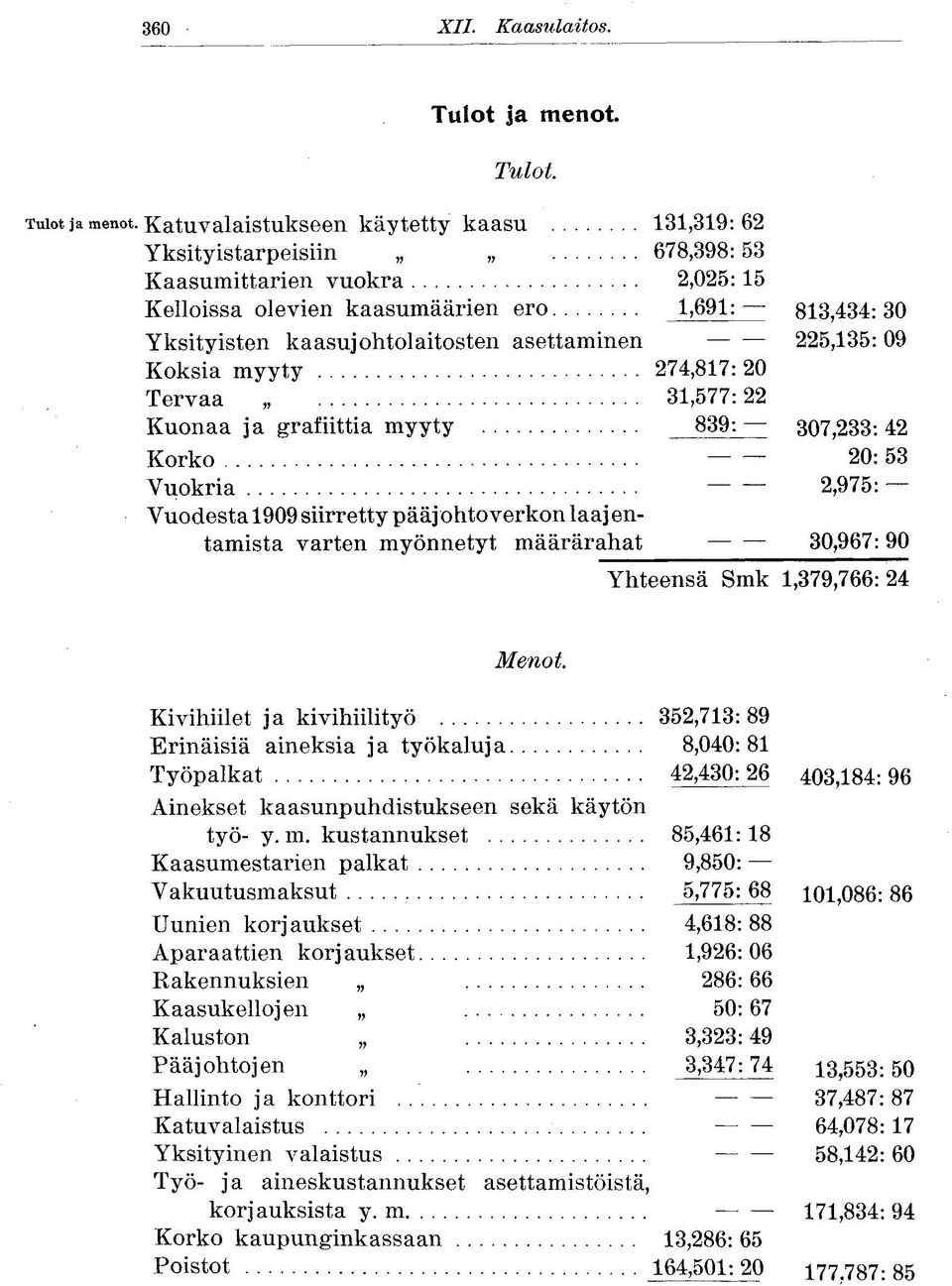 asettaminen 225,135:09 Koksia myyty 274,817: 20 Tervaa 31,577:22 Kuonaa ja grafiittia myyty 839: 307,233:42 Korko 20:53 Vuokria 2,975: Vuodesta 1909 siirretty pääjohto verkon laaj entämistä varten