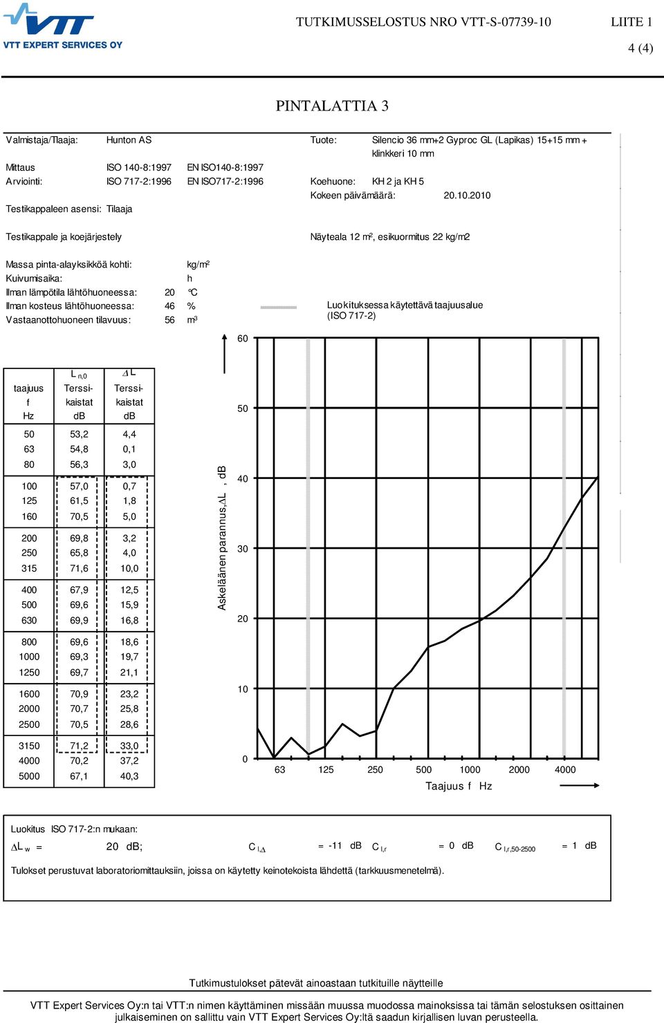 2010 Testikappaleen asensi: Tilaaja Testikappale ja koejärjestely Näyteala 12 m 2, esikuormitus 22 kg/m2 Massa pinta-alayksikköä kohti: kg/m 2 Kuivumisaika: h Ilman lämpötila lähtöhuoneessa: 20 C