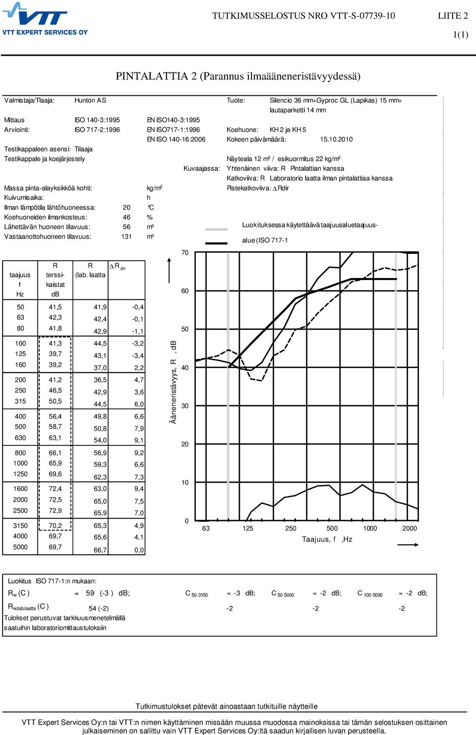 2010 Testikappaleen asensi: Tilaaja Testikappale ja koejärjestely Näyteala 12 m 2 / esikuormitus 22 kg/m 2 Kuvaajassa: Yhtenäinen viiva: R Pintalattian kanssa Katkoviiva: R Laboratorio laatta ilman