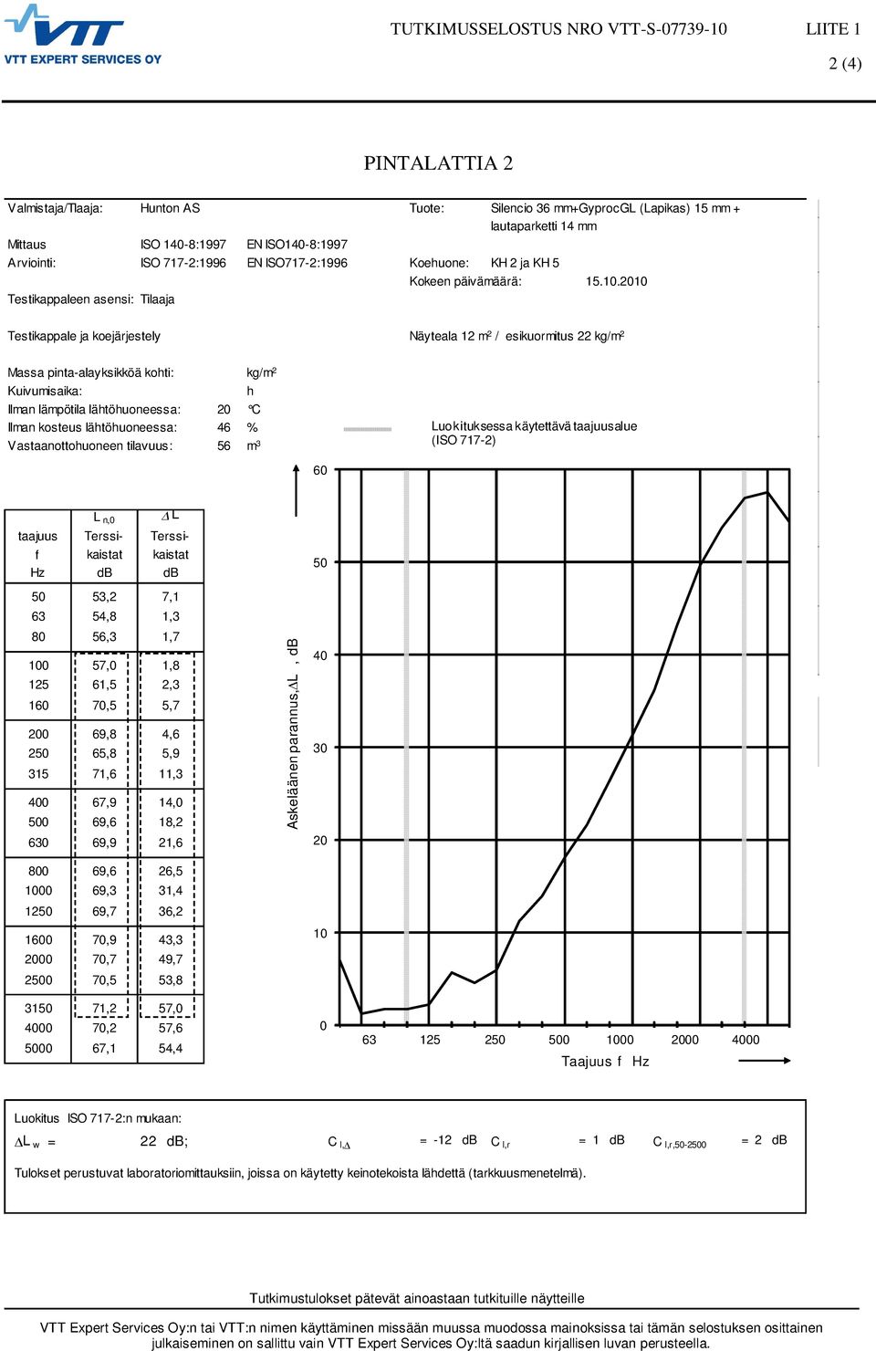 2010 Testikappaleen asensi: Tilaaja Testikappale ja koejärjestely Näyteala 12 m 2 / esikuormitus 22 kg/m 2 Massa pinta-alayksikköä kohti: kg/m 2 Kuivumisaika: h Ilman lämpötila lähtöhuoneessa: 20 C