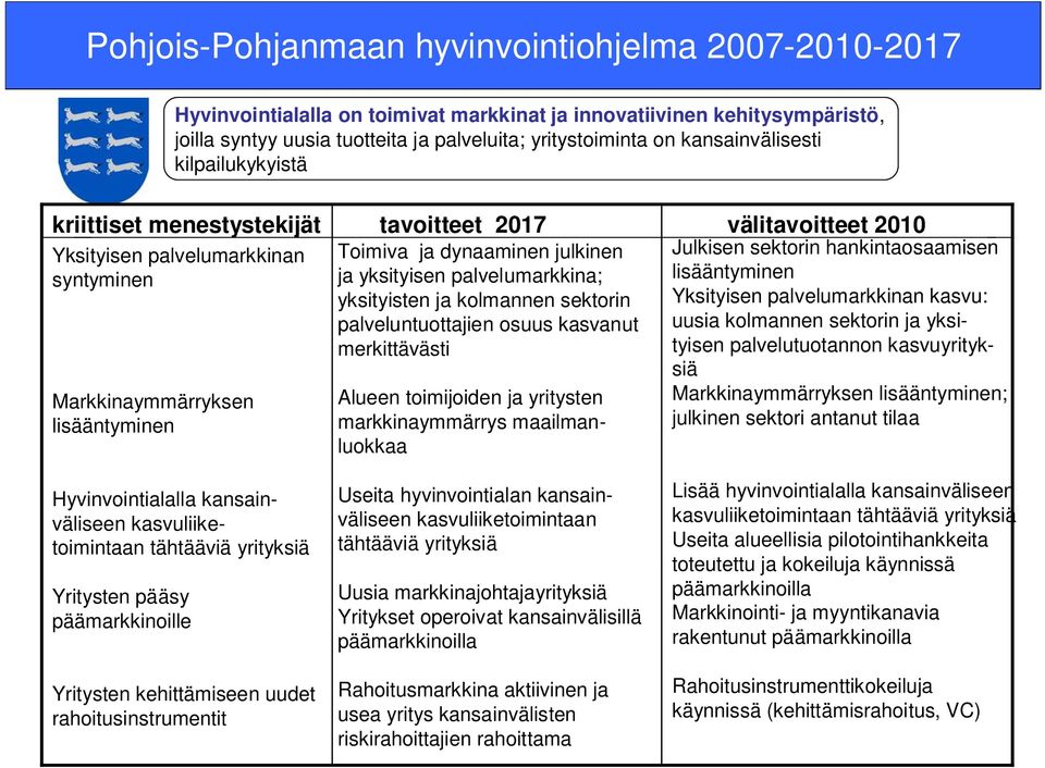 julkinen ja yksityisen palvelumarkkina; yksityisten ja kolmannen sektorin palveluntuottajien osuus kasvanut merkittävästi Alueen toimijoiden ja yritysten markkinaymmärrys maailmanluokkaa Julkisen