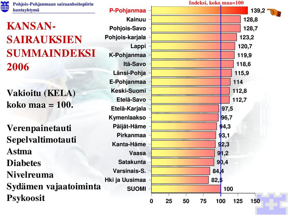 K-Pohjanmaa Itä-Savo Länsi-Pohja E-Pohjanmaa Keski-Suomi Etelä-Savo Etelä-Karjala Kymenlaakso Päijät-Häme Pirkanmaa Kanta-Häme Vaasa Satakunta