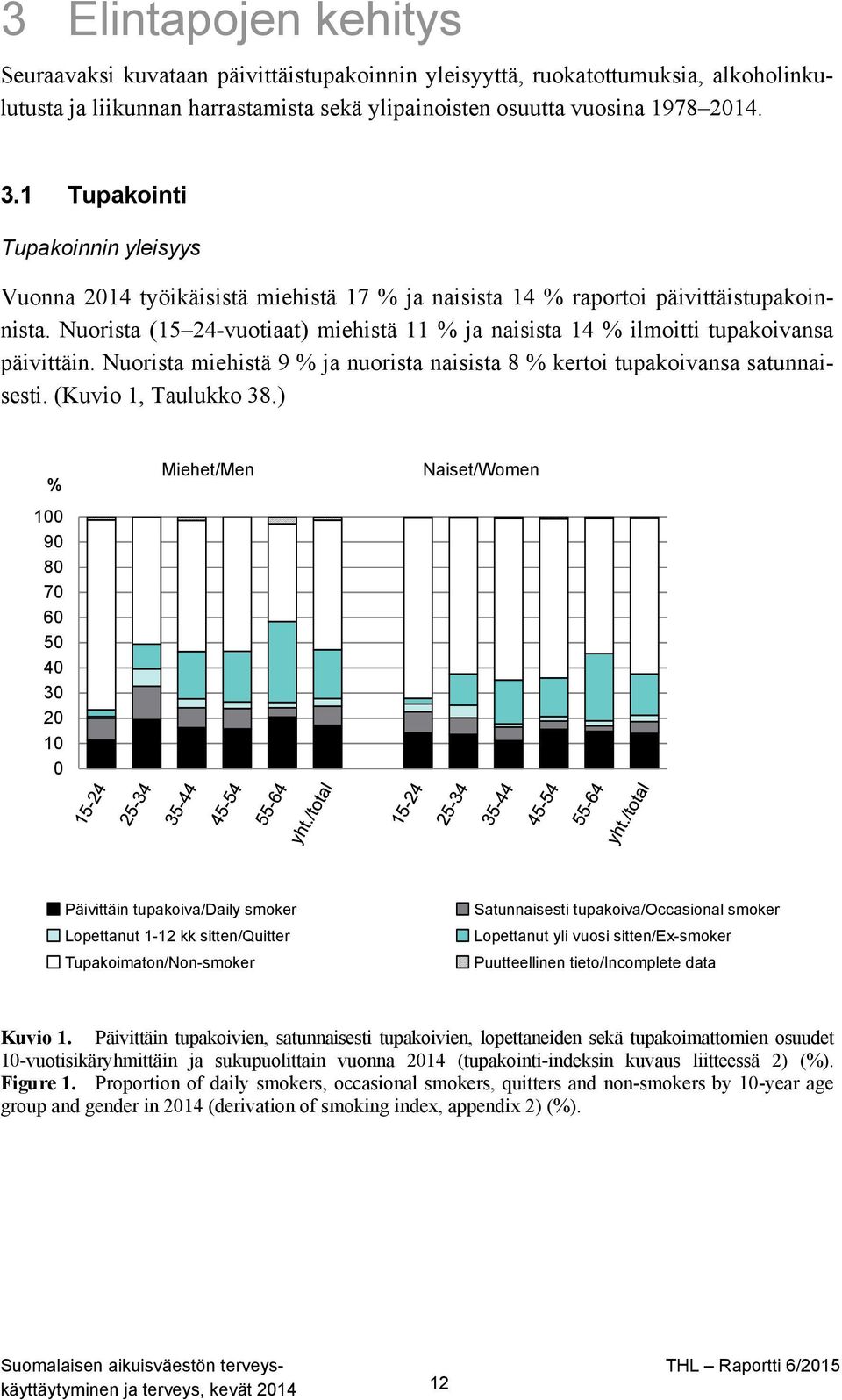 Nuorista (15 24-vuotiaat) miehistä 11 % ja naisista 14 % ilmoitti tupakoivansa päivittäin. Nuorista miehistä 9 % ja nuorista naisista 8 % kertoi tupakoivansa satunnaisesti. (Kuvio 1, Taulukko 38.