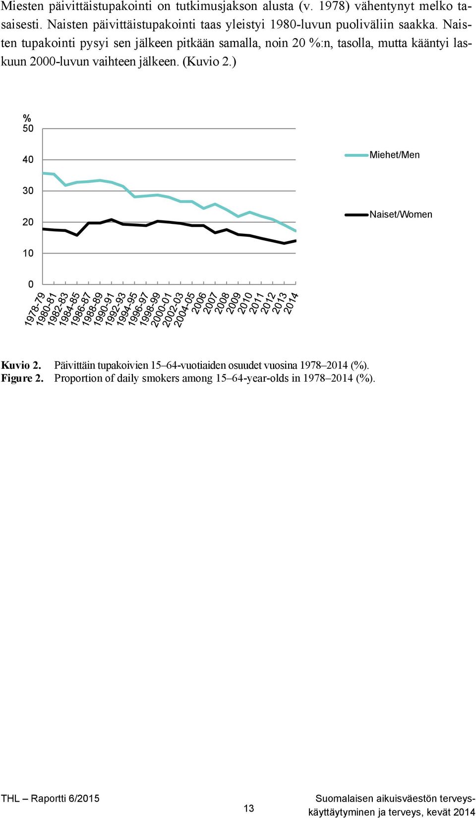Naisten tupakointi pysyi sen jälkeen pitkään samalla, noin 20 %:n, tasolla, mutta kääntyi laskuun 2000-luvun vaihteen jälkeen. (Kuvio 2.