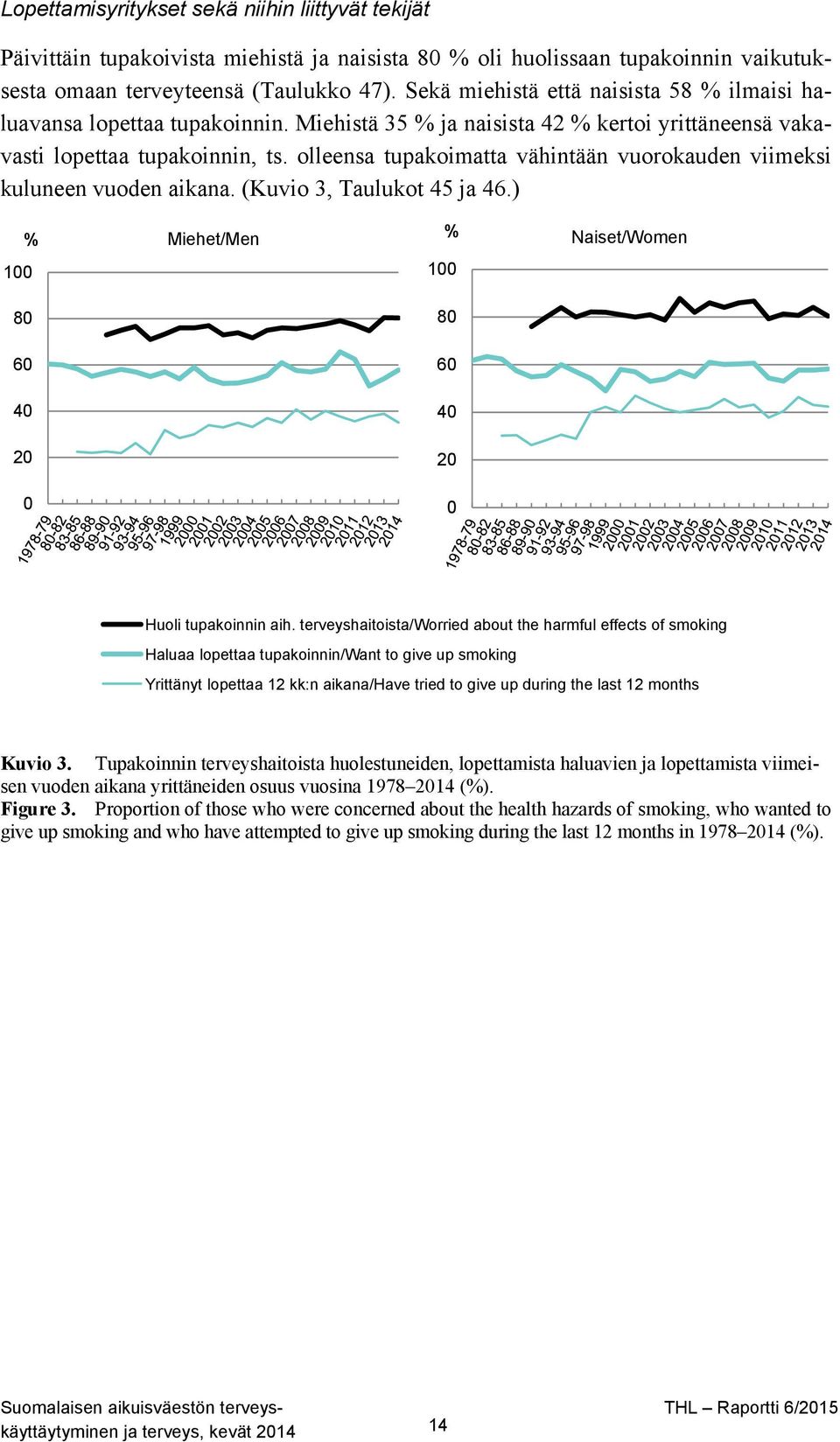 olleensa tupakoimatta vähintään vuorokauden viimeksi kuluneen vuoden aikana. (Kuvio 3, Taulukot 45 ja 46.) % Miehet/Men 100 80 60 40 20 0 % Naiset/Women 100 80 60 40 20 0 Huoli tupakoinnin aih.