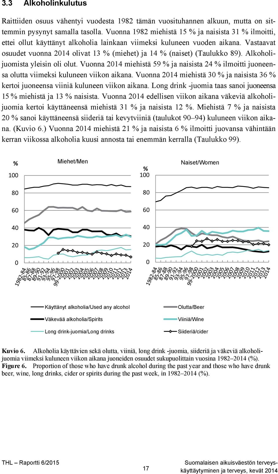 Vastaavat osuudet vuonna 2014 olivat 13 % (miehet) ja 14 % (naiset) (Taulukko 89). Alkoholijuomista yleisin oli olut.