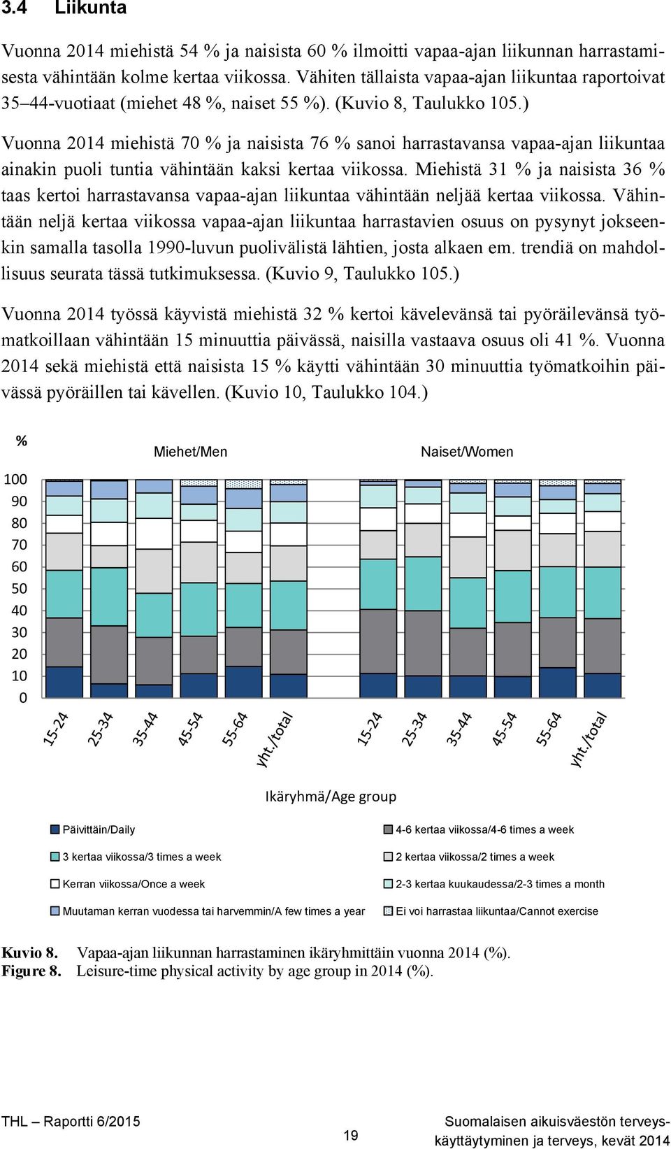 ) Vuonna 2014 miehistä 70 % ja naisista 76 % sanoi harrastavansa vapaa-ajan liikuntaa ainakin puoli tuntia vähintään kaksi kertaa viikossa.