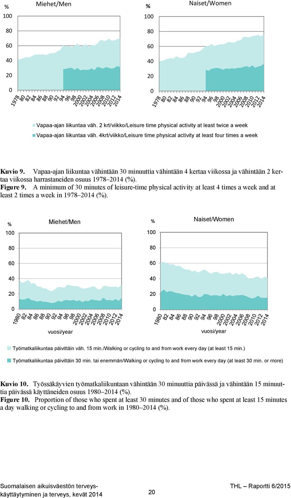 Vapaa-ajan liikuntaa vähintään 30 minuuttia vähintään 4 kertaa viikossa ja vähintään 2 kertaa viikossa harrastaneiden osuus 1978 2014 (%). Figure 9.