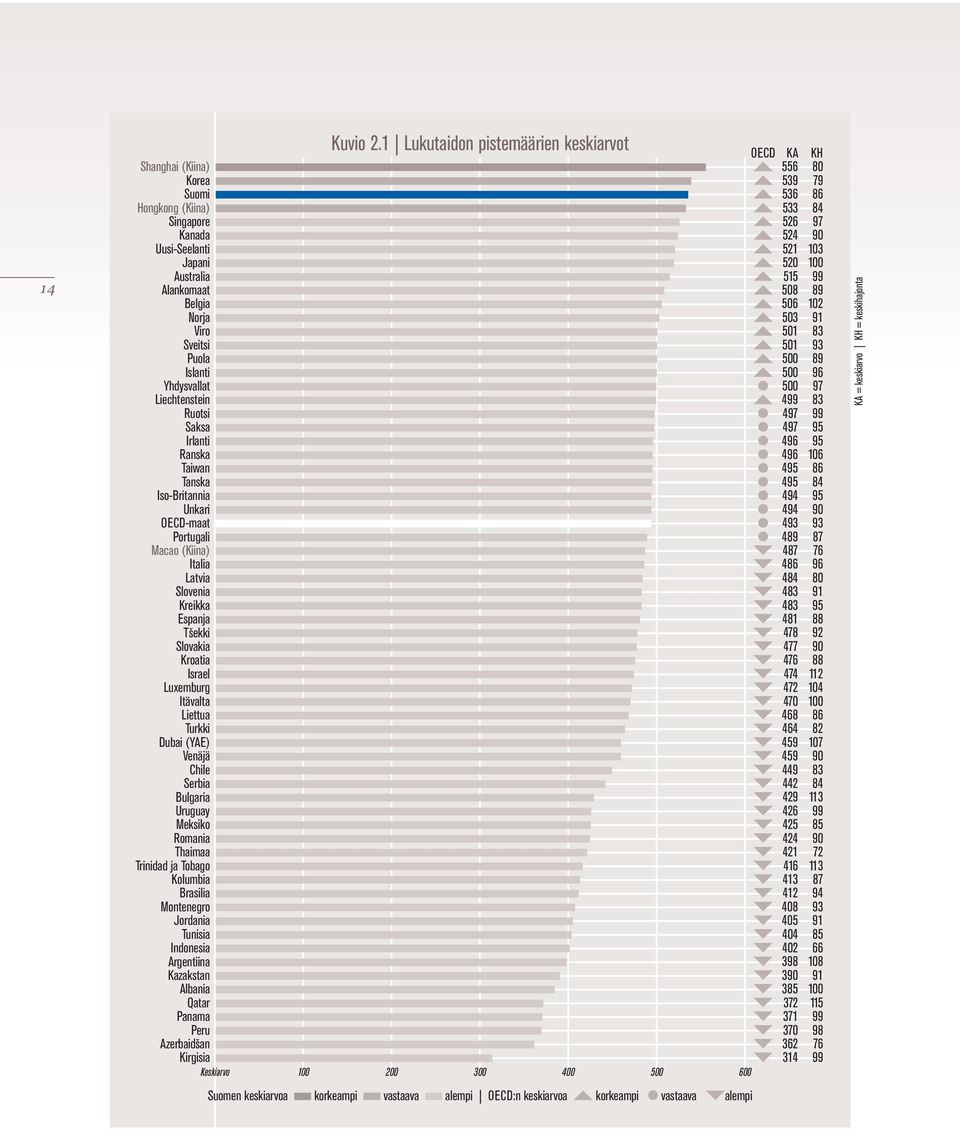 Liechtenstein Ruotsi Saksa Irlanti Ranska Taiwan Tanska Iso-Britannia Unkari OECD-maat Portugali Macao (Kiina) Italia Latvia Slovenia Kreikka Espanja Tšekki Slovakia Kroatia Israel Luxemburg Itävalta
