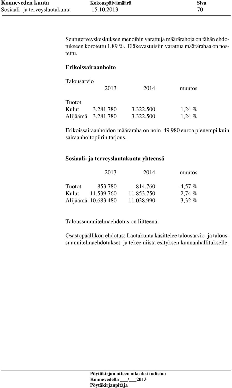 500 1,24 % Alijäämä 3.281.780 3.322.500 1,24 % Erikoissairaanhoidon määräraha on noin 49 980 euroa pienempi kuin sairaanhoitopiirin tarjous.