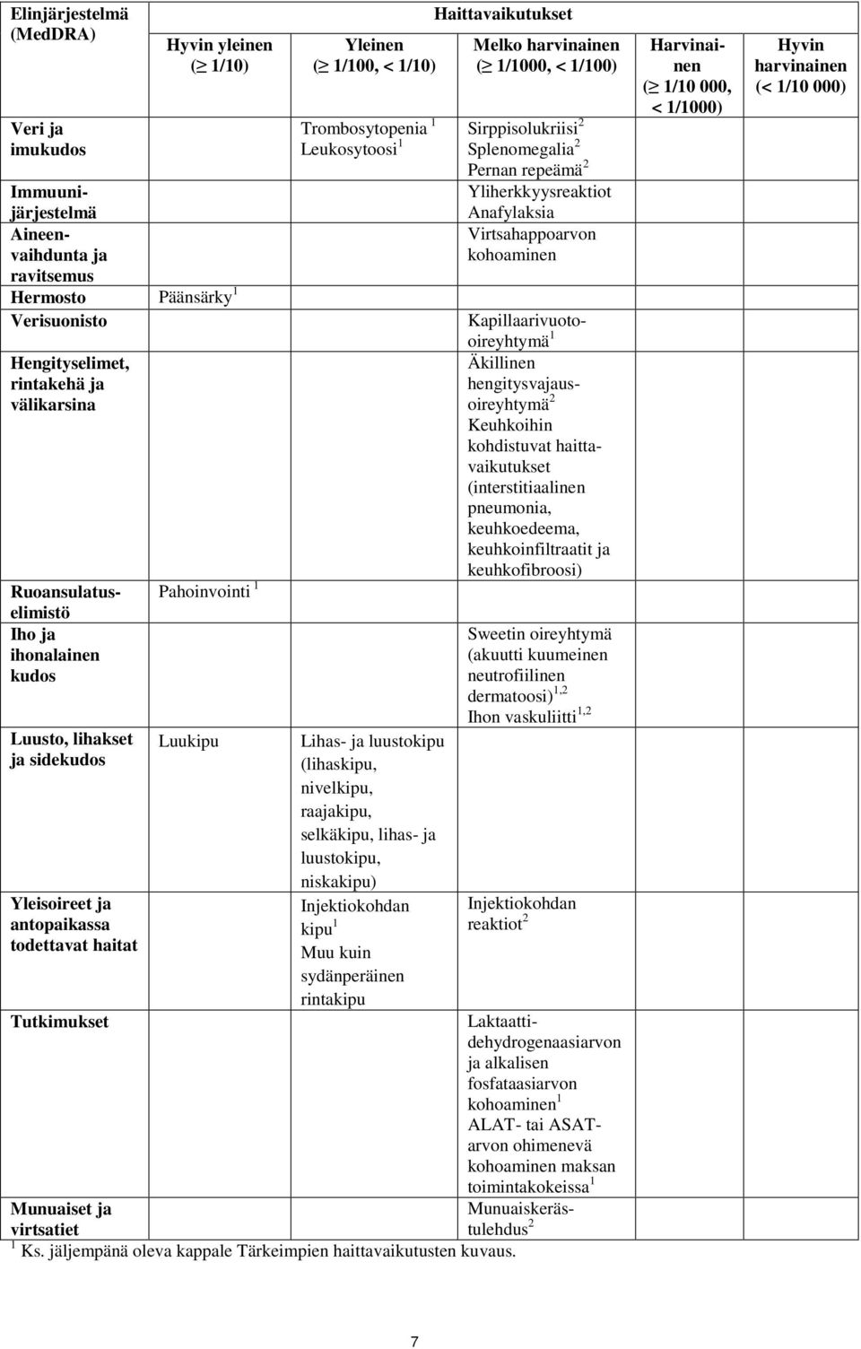 1 Sirppisolukriisi 2 Leukosytoosi 1 Splenomegalia 2 Lihas- ja luustokipu (lihaskipu, nivelkipu, raajakipu, selkäkipu, lihas- ja luustokipu, niskakipu) Injektiokohdan kipu 1 Muu kuin sydänperäinen
