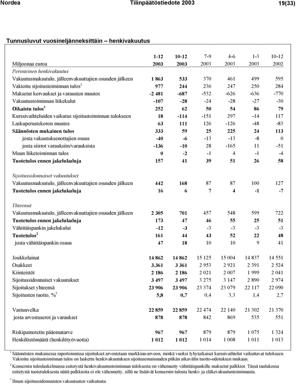 -636-770 Vakuutustoiminnan liikekulut -107-28 -24-28 -27-30 Oikaistu tulos 1 252 62 50 54 86 79 Kurssivaihteluiden vaikutus sijoitustoiminnan tulokseen 18-114 -151 297-14 117 Laskuperustekoron muutos