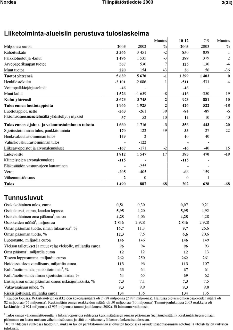 Voittopalkkiojärjestelmät -46 - -46 - Muut kulut -1 526-1 659-8 -416-350 19 Kulut yhteensä -3 673-3 745-2 -973-881 10 Tulos ennen luottotappioita 1 966 1 925 2 426 522-18 Luottotappiot, netto