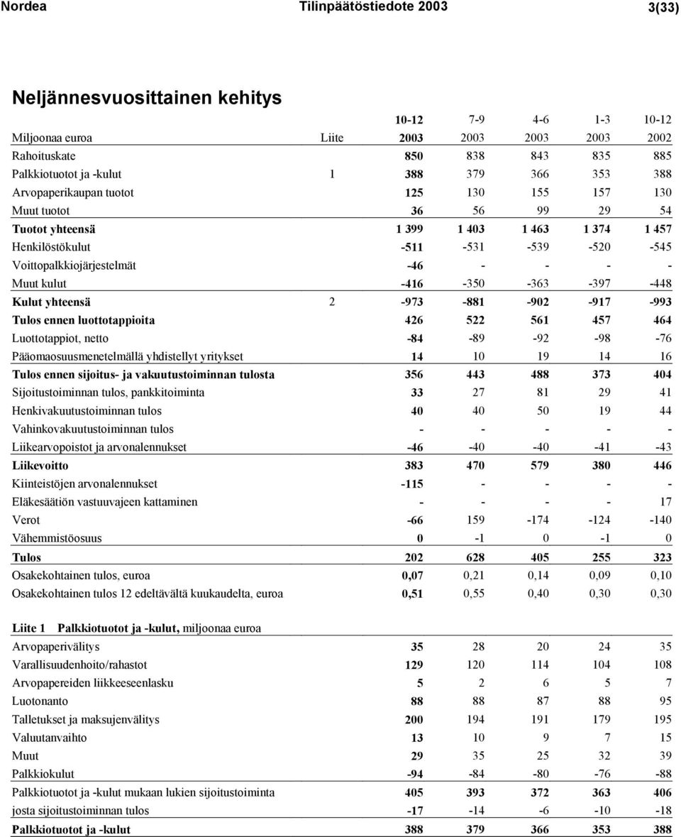 Voittopalkkiojärjestelmät -46 - - - - Muut kulut -416-350 -363-397 -448 Kulut yhteensä 2-973 -881-902 -917-993 Tulos ennen luottotappioita 426 522 561 457 464 Luottotappiot, netto -84-89 -92-98 -76