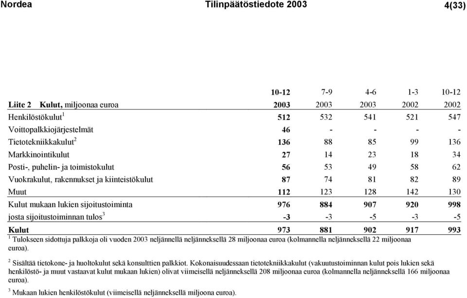 142 130 Kulut mukaan lukien sijoitustoiminta 976 884 907 920 998 josta sijoitustoiminnan tulos 3-3 -3-5 -3-5 Kulut 973 881 902 917 993 1 Tulokseen sidottuja palkkoja oli vuoden 2003 neljännellä